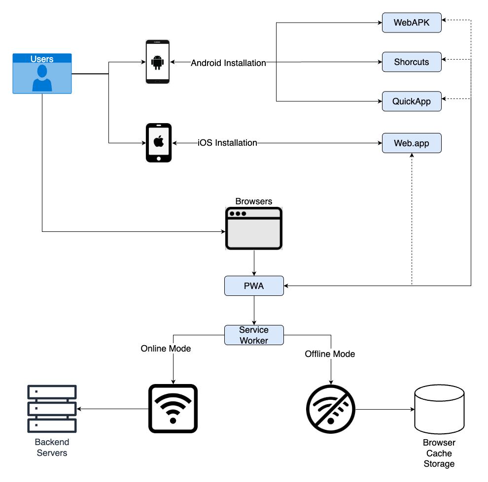 PWA Architecture