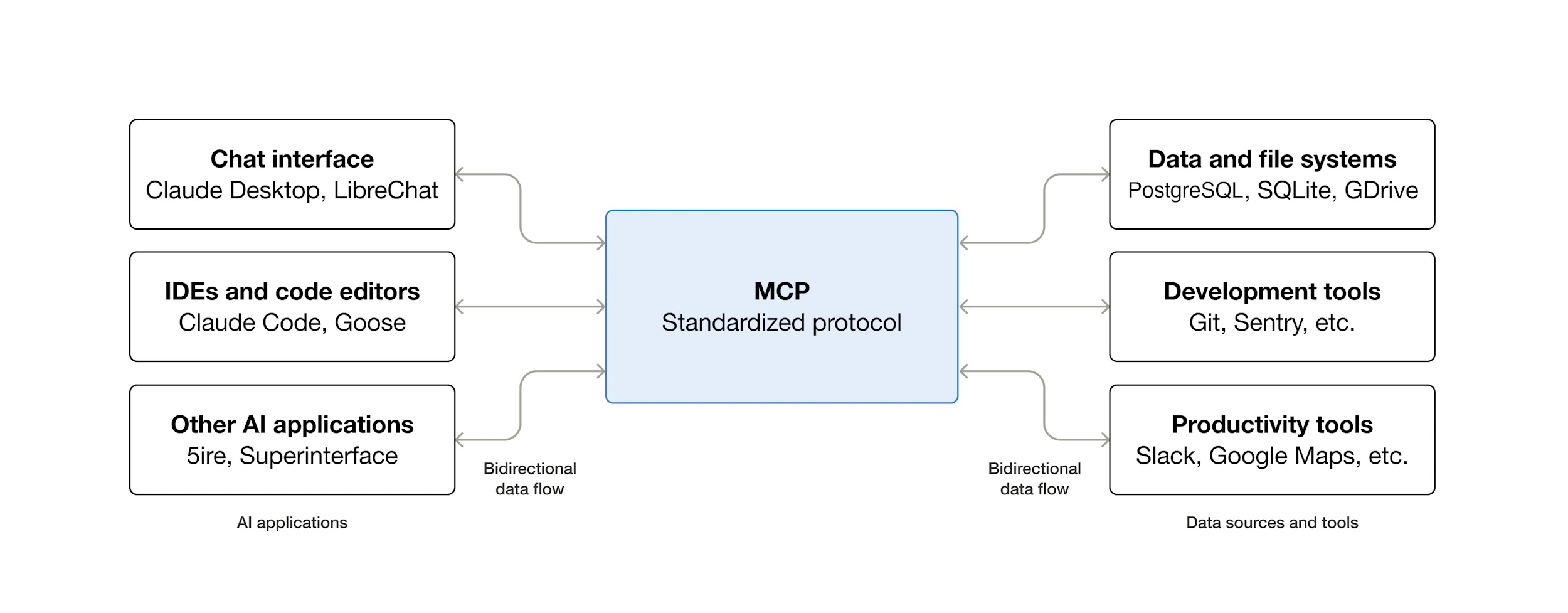 MCP architecture: AI applications connect to MCP, which connects to tools and data systems